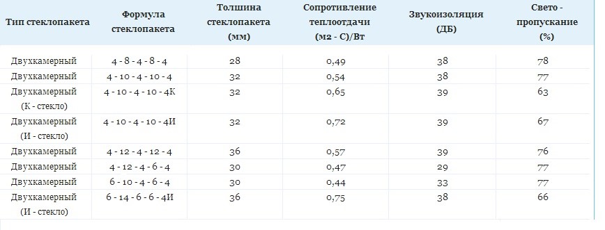 Двухкамерные стеклопакеты