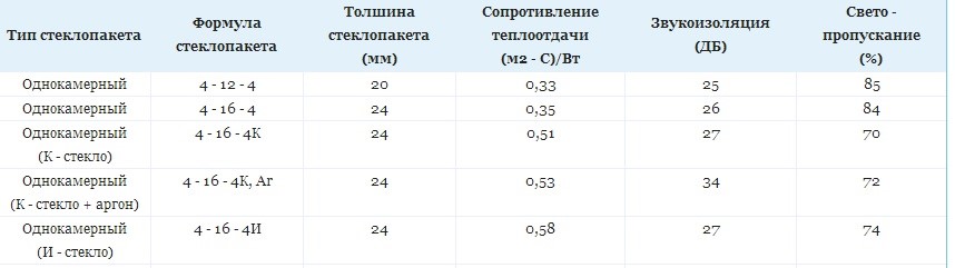 Однокамерные стеклопакеты